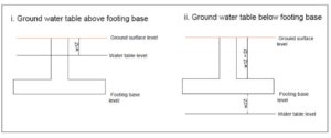 shallow foundation-ground water table