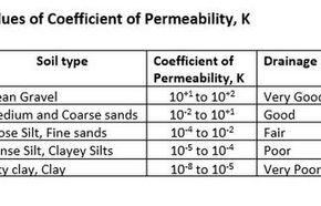 Permeability of soil| 2 methods of tests 1 permeability