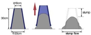 Workability slump test