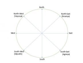 Vastu Shastra for home|4 1 4-Structural-Directions